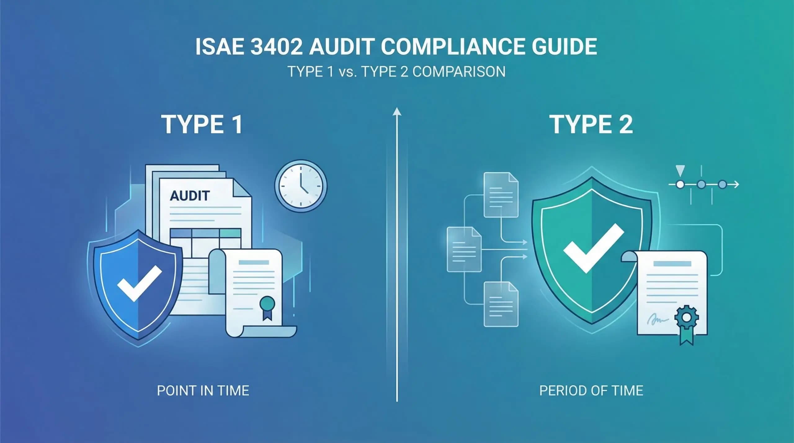 ISAE 3402 Type 1 vs Type 2: The Plain-English Guide (2026)