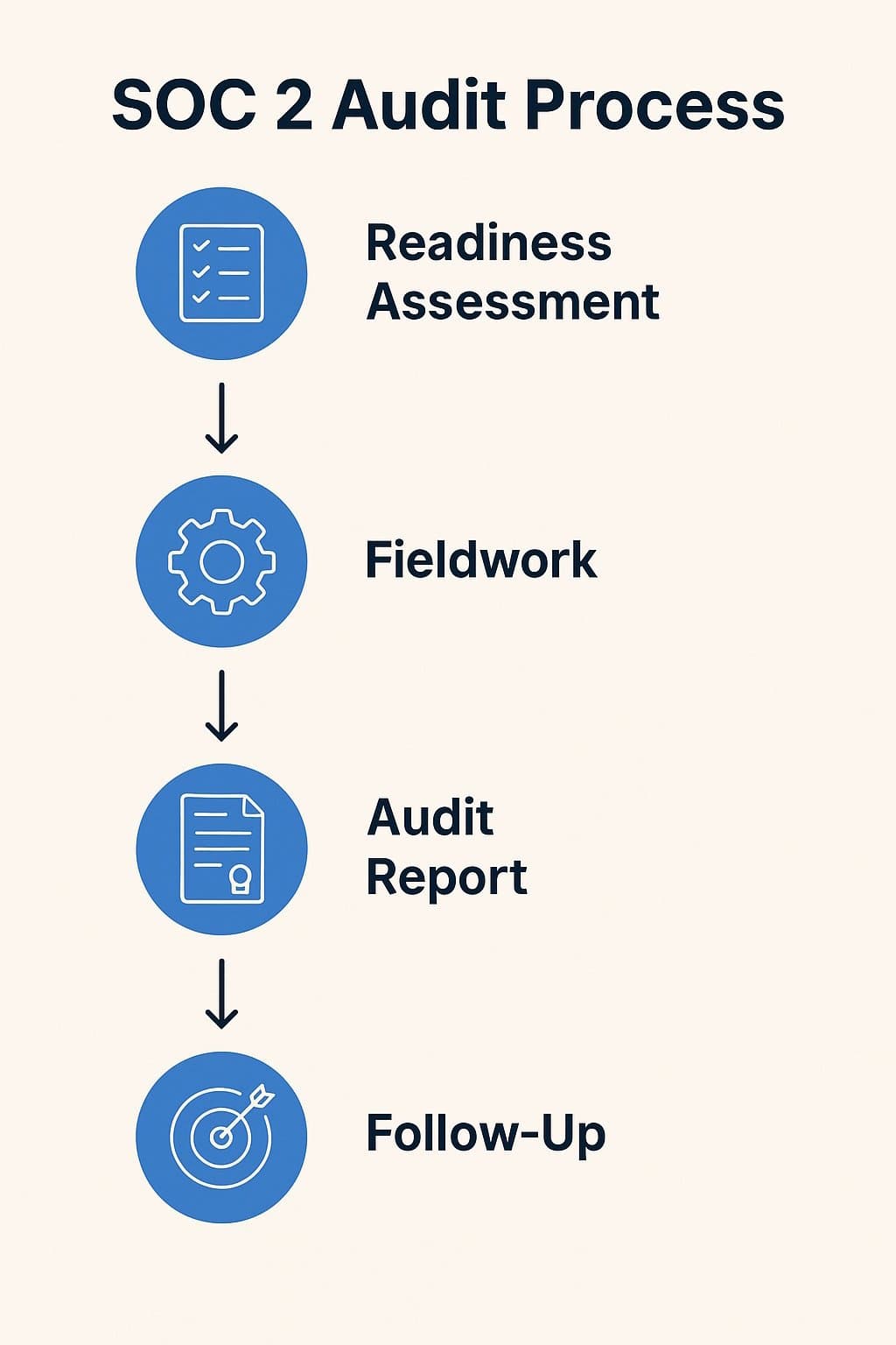 SOC 2 Auditors: Navigate through the Dark Forest!