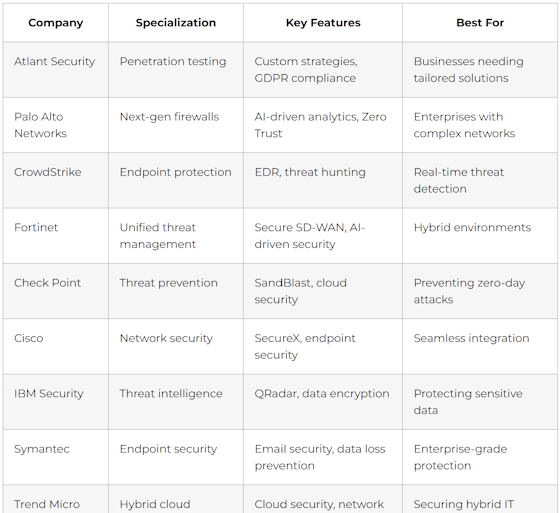 Top 45 Cybersecurity Companies You Should Know in 2026