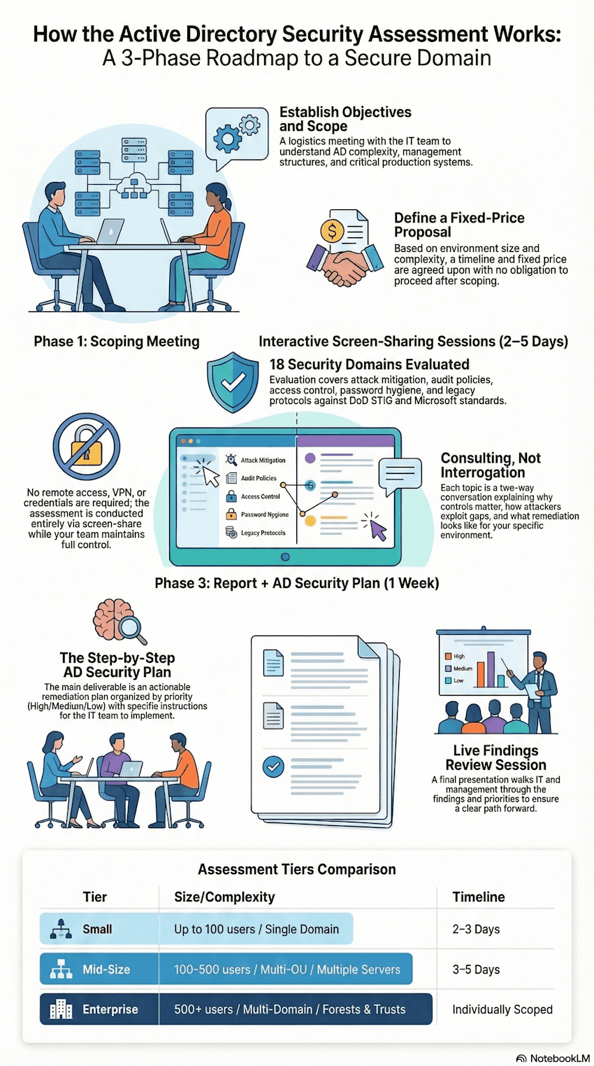 Active Directory security assessment process flow