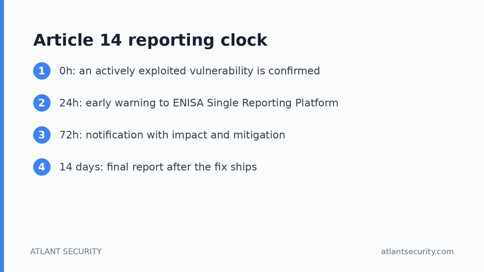 Cyber Resilience Act Article 14 reporting clock: 24 hours, 72 hours, 14 days