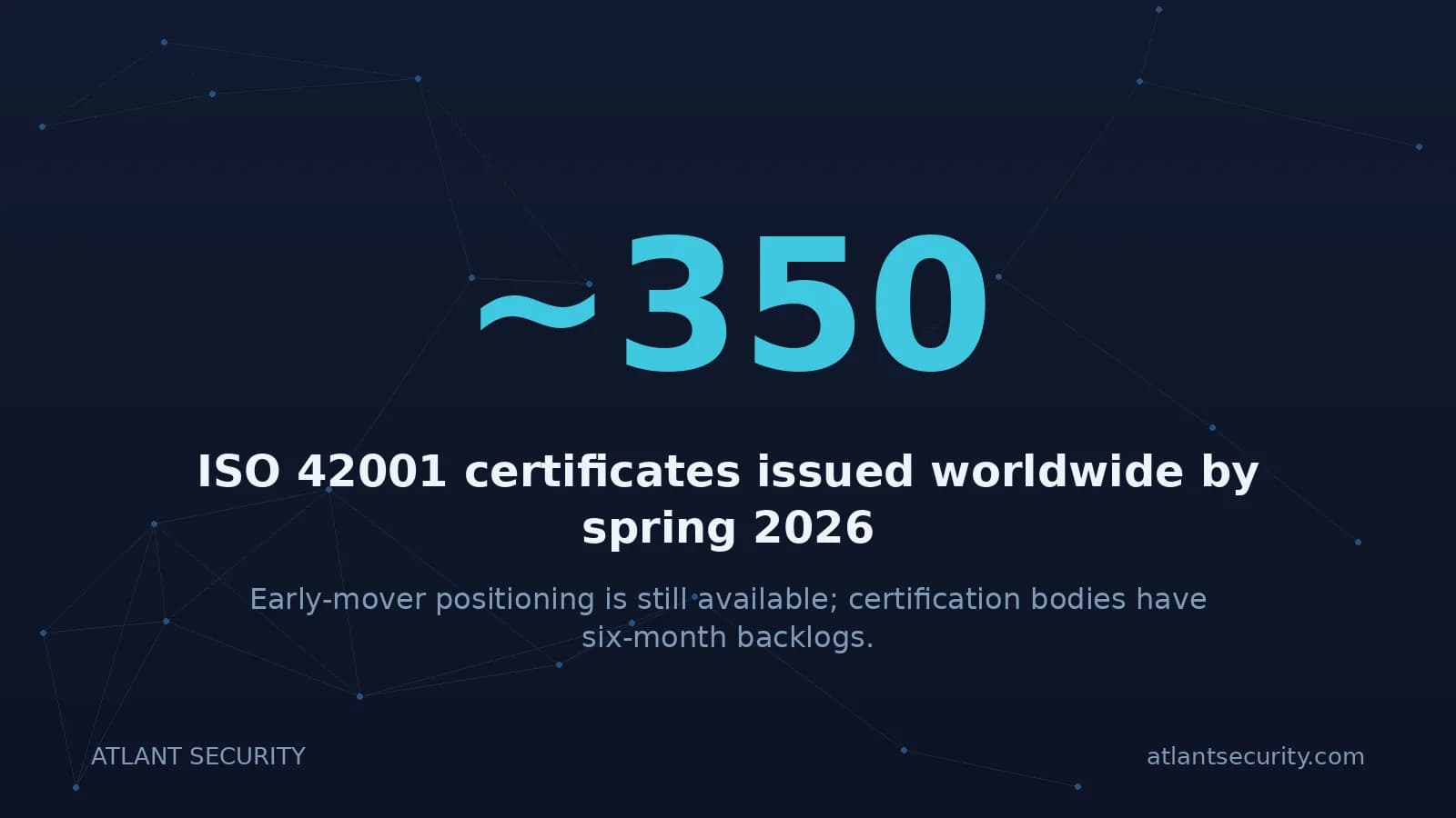 Around 350 ISO 42001 certificates issued worldwide by spring 2026