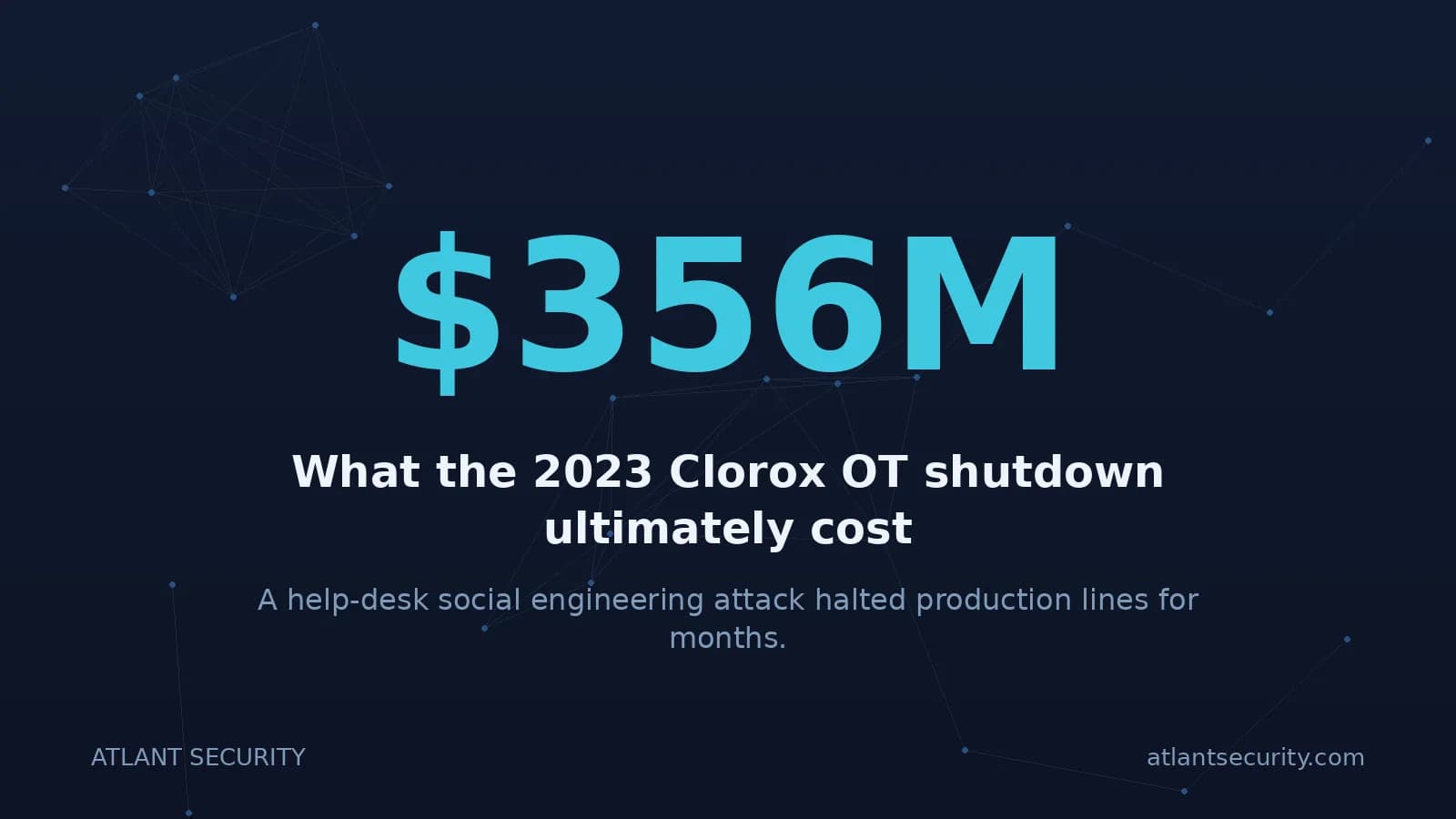 The 2023 Clorox OT shutdown cost around 356 million dollars after a help desk social engineering attack halted production
