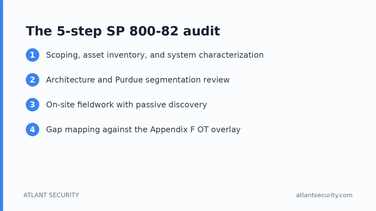 The 5-step NIST SP 800-82 audit process from scoping and inventory to the consequence-ranked remediation roadmap