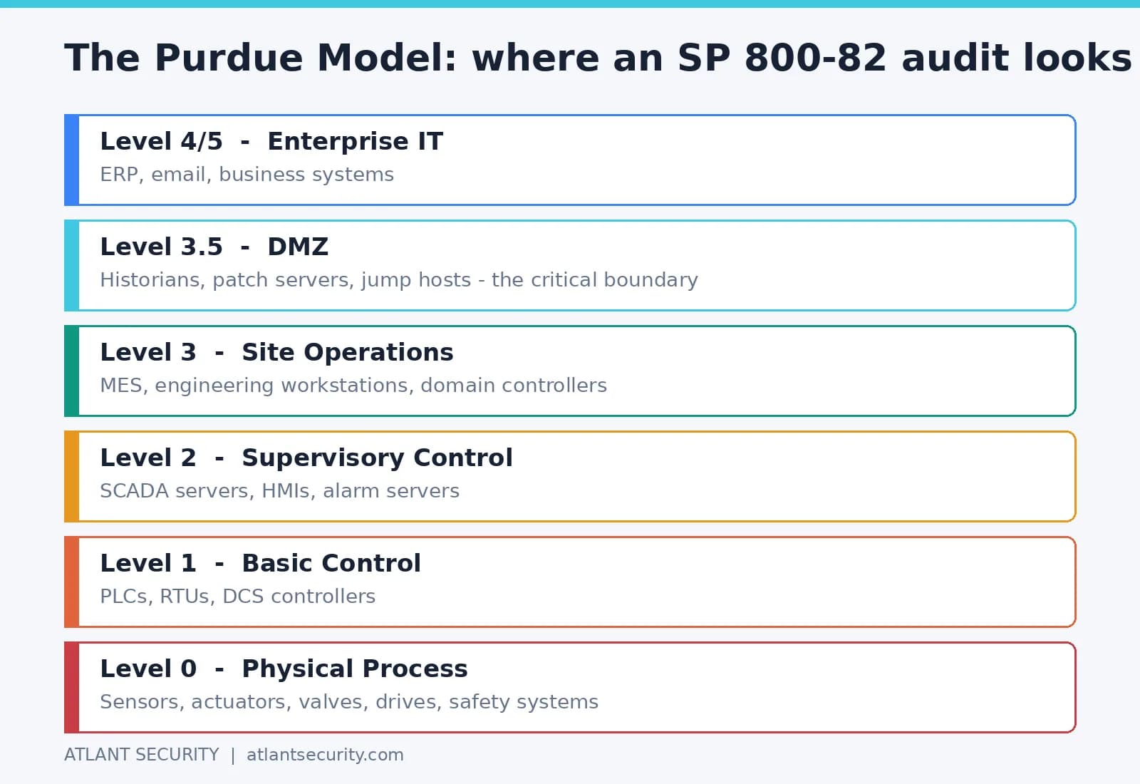Purdue reference model levels 0 to 5 showing enterprise IT, the DMZ, site operations, supervisory control, basic control, and the physical process audited under NIST SP 800-82