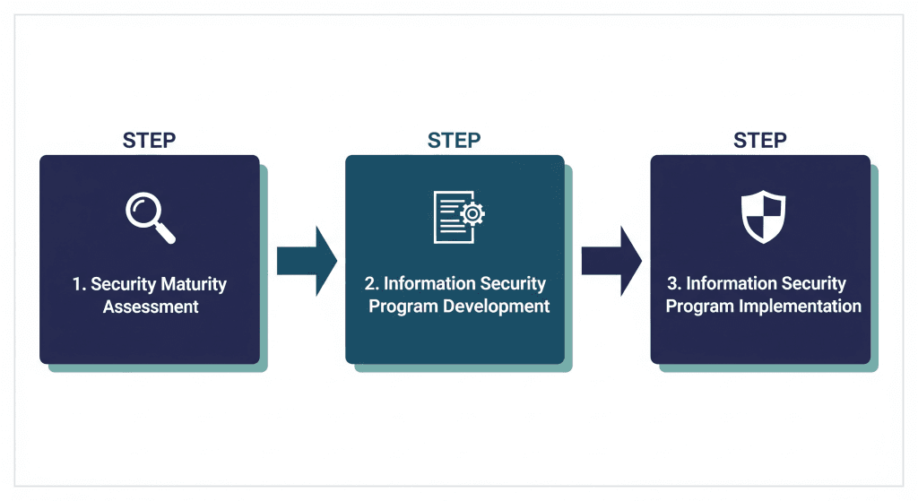 3-step vCISO security roadmap
