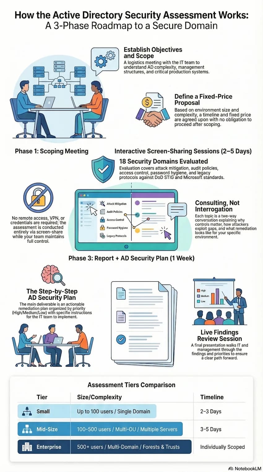 Active Directory security assessment process flow Active Directory security assessment process flow
