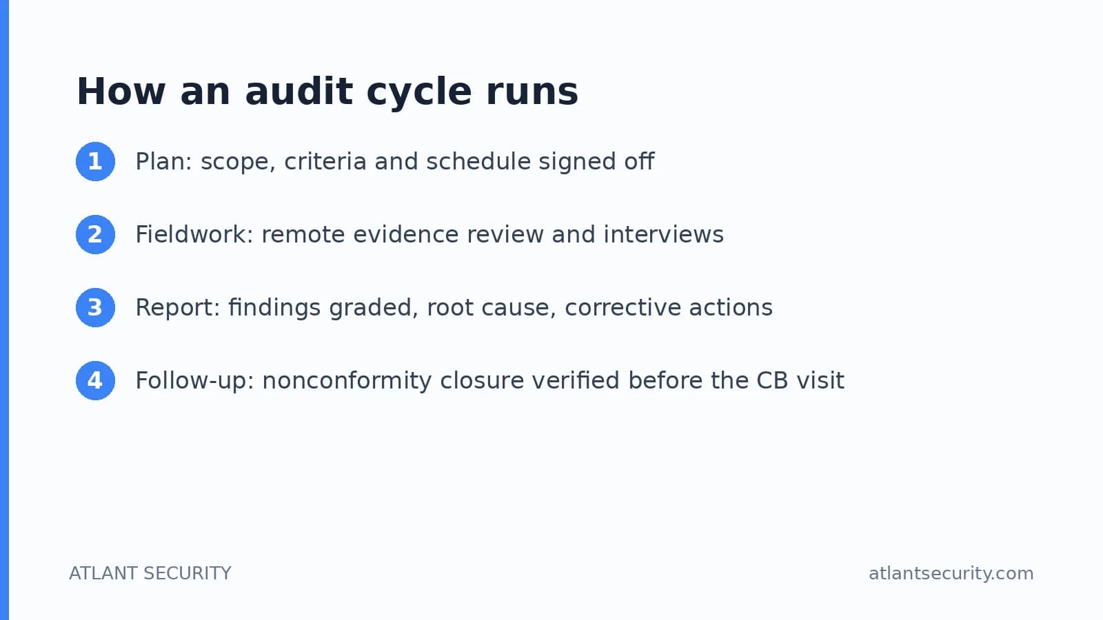 Audit cycle How an ISO 27001 internal audit cycle runs in four steps