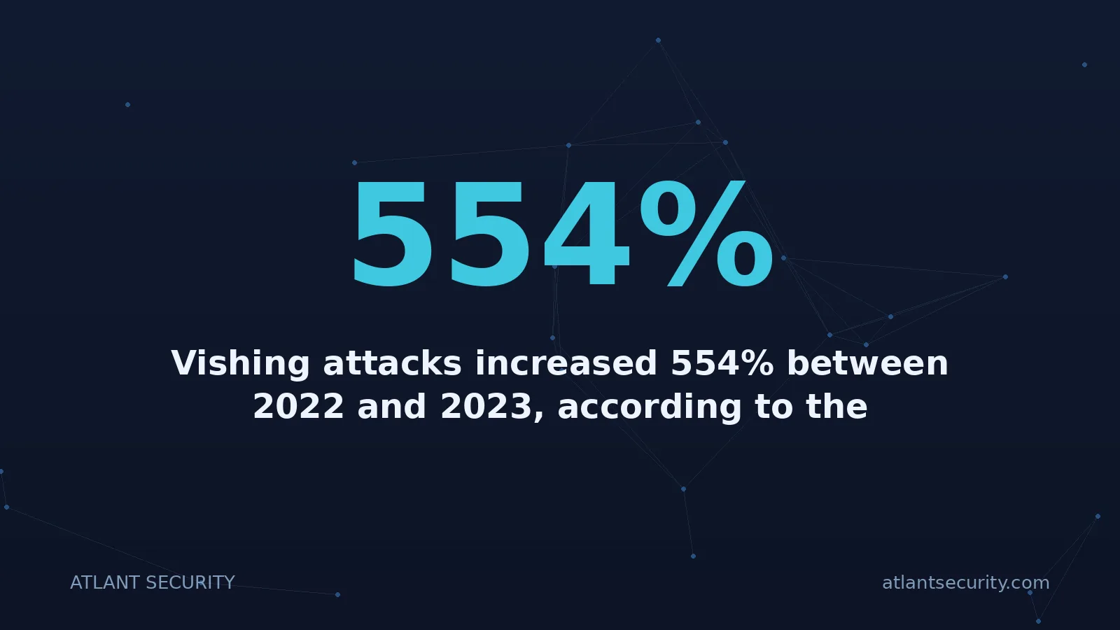 554%: Vishing attacks increased 554% between 2022 and 2023, according to the CrowdStrike Global Threat Rep