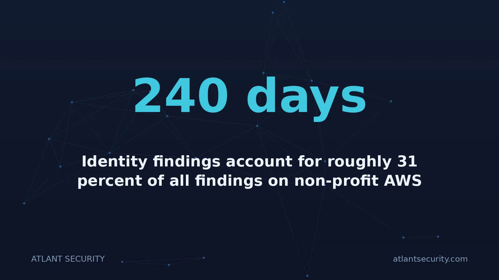 240 days: Identity findings account for roughly 31 percent of all findings on non-profit AWS tenants.