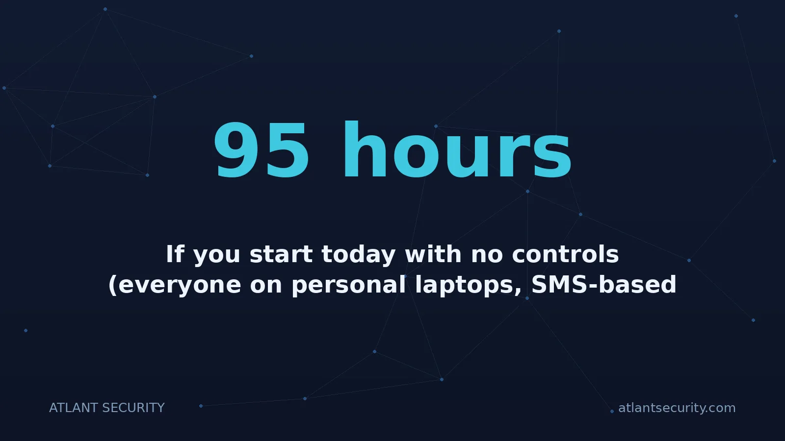 95 hours: If you start today with no controls (everyone on personal laptops, SMS-based MFA, no managed browser