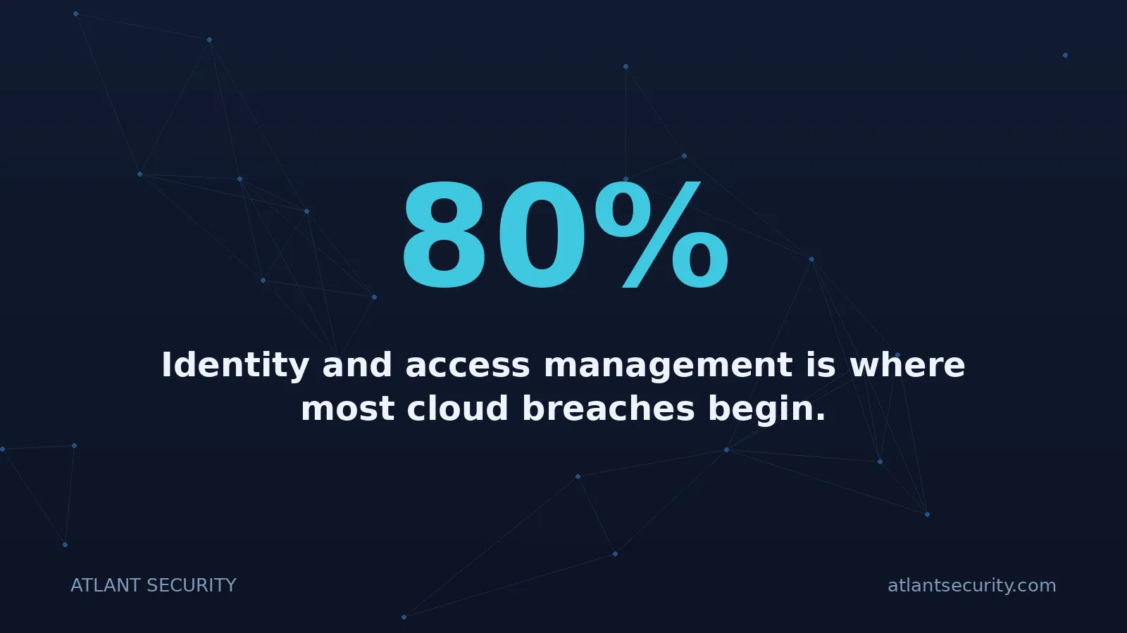 80%: Identity and access management is where most cloud breaches begin.