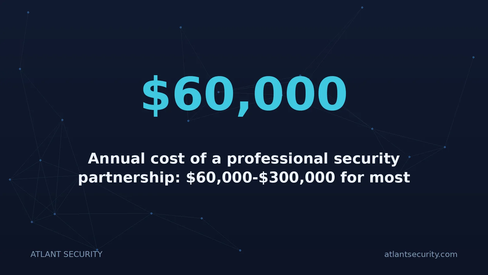$60,000: Annual cost of a professional security partnership: $60,000-$300,000 for most mid-market organizatio