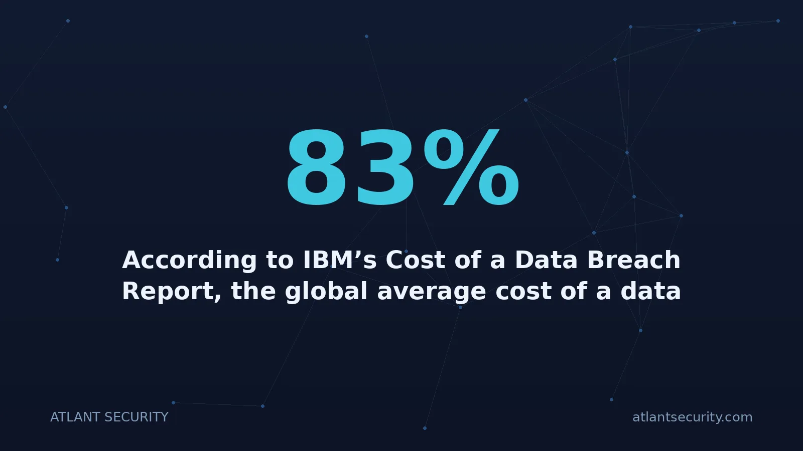 83%: According to IBM’s Cost of a Data Breach Report, the global average cost of a data breach reached $4
