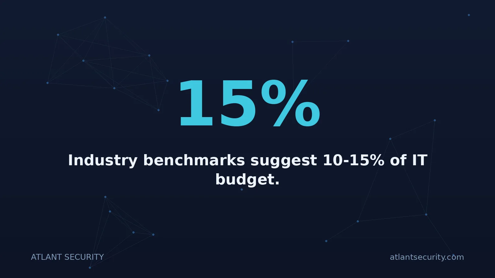 15%: Industry benchmarks suggest 10-15% of IT budget.