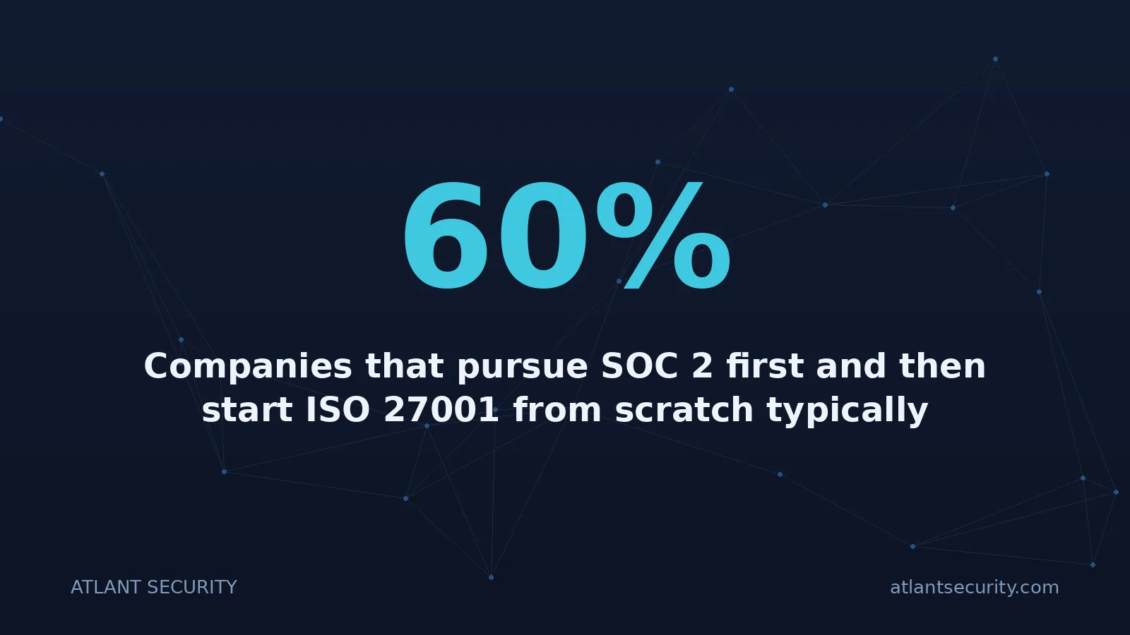60%: Companies that pursue SOC 2 first and then start ISO 27001 from scratch typically spend 40-60% more 