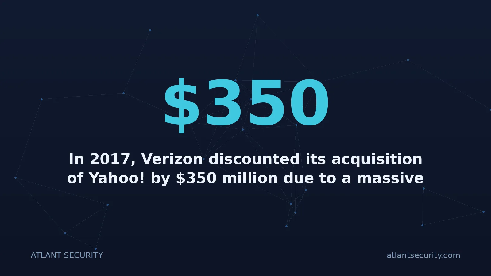 $350: In 2017, Verizon discounted its acquisition of Yahoo! by $350 million due to a massive data breach d