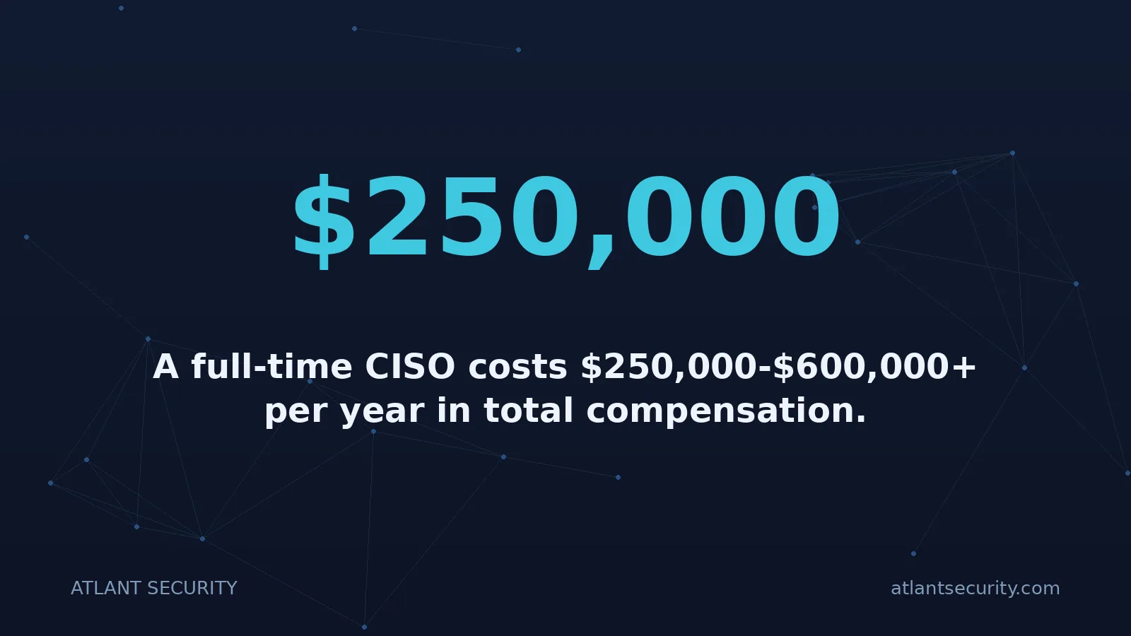 $250,000: A full-time CISO costs $250,000-$600,000+ per year in total compensation.