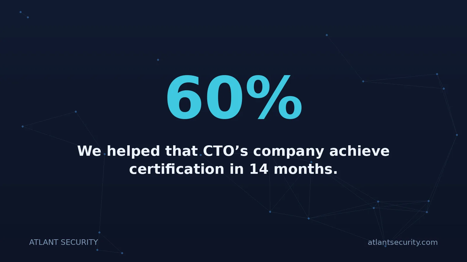 60%: We helped that CTO’s company achieve certification in 14 months.
