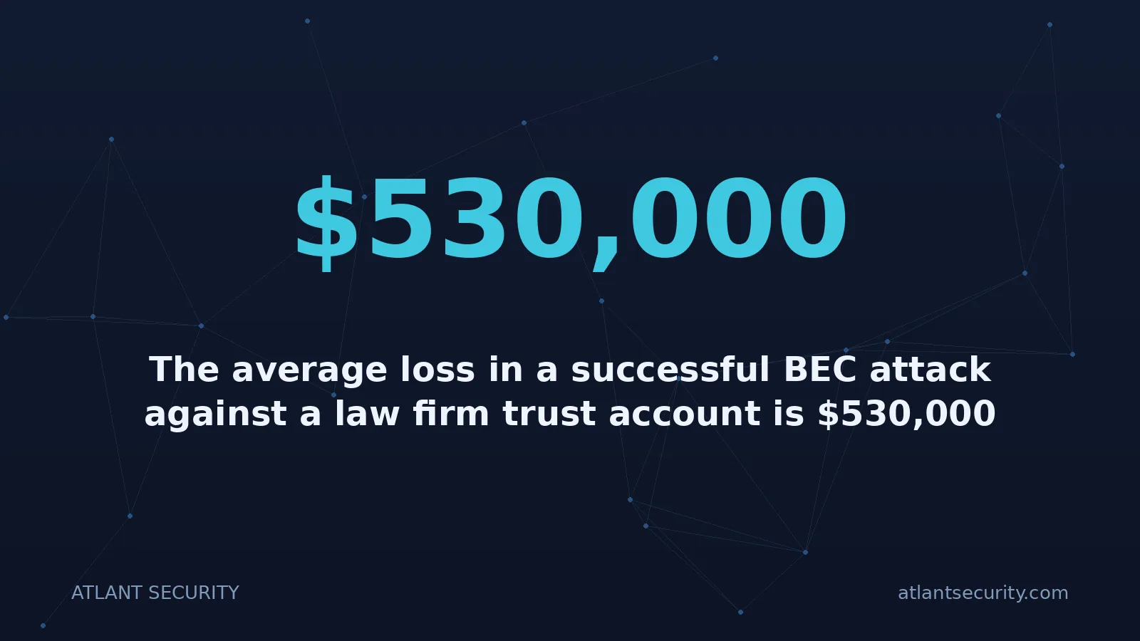 $530,000: The average loss in a successful BEC attack against a law firm trust account is $530,000 to $2.1 mil