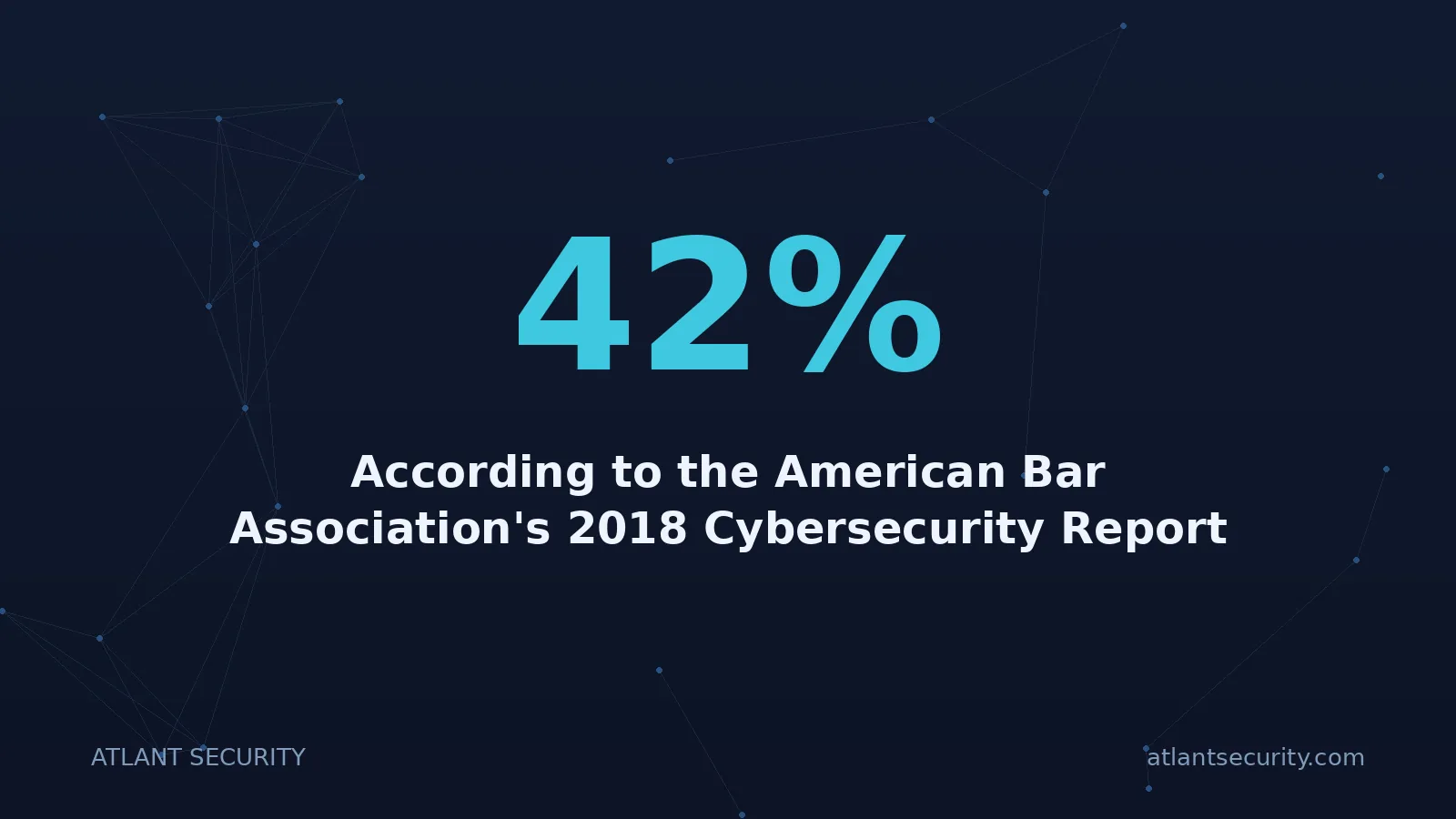 42%: According to the American Bar Association's 2018 Cybersecurity Report