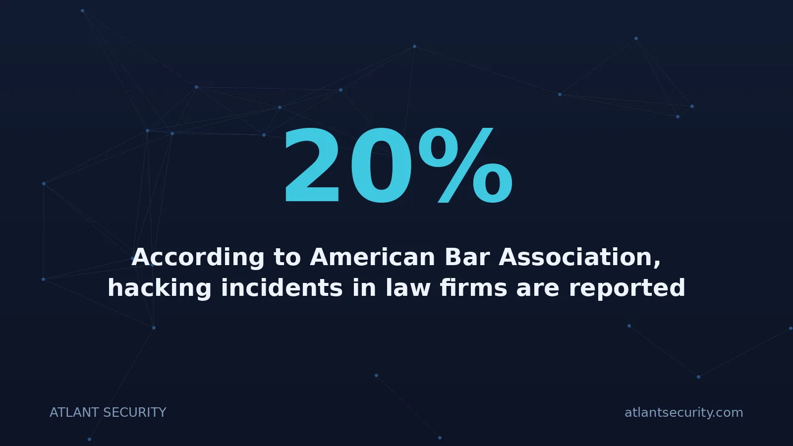20%: According to American Bar Association, hacking incidents in law firms are reported at a steep 18-20%