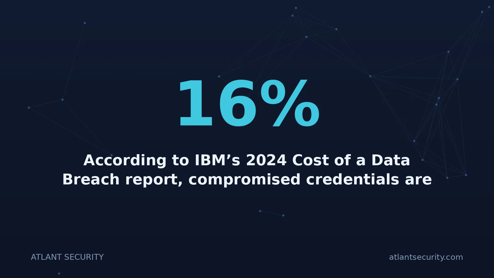 16%: According to IBM’s 2024 Cost of a Data Breach report, compromised credentials are the #1 initial att