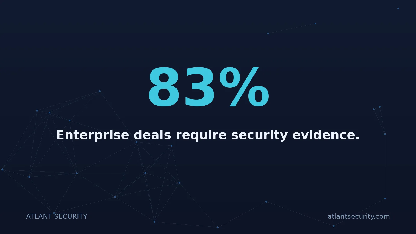83%: Enterprise deals require security evidence.