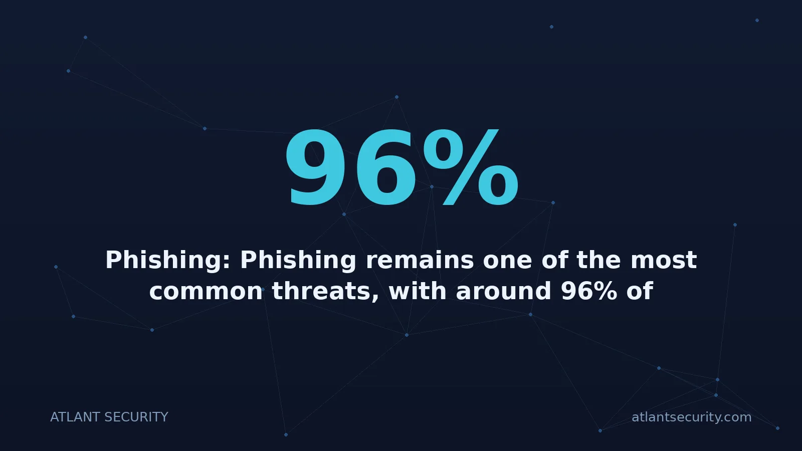 96%: Phishing: Phishing remains one of the most common threats, with around 96% of phishing attacks being