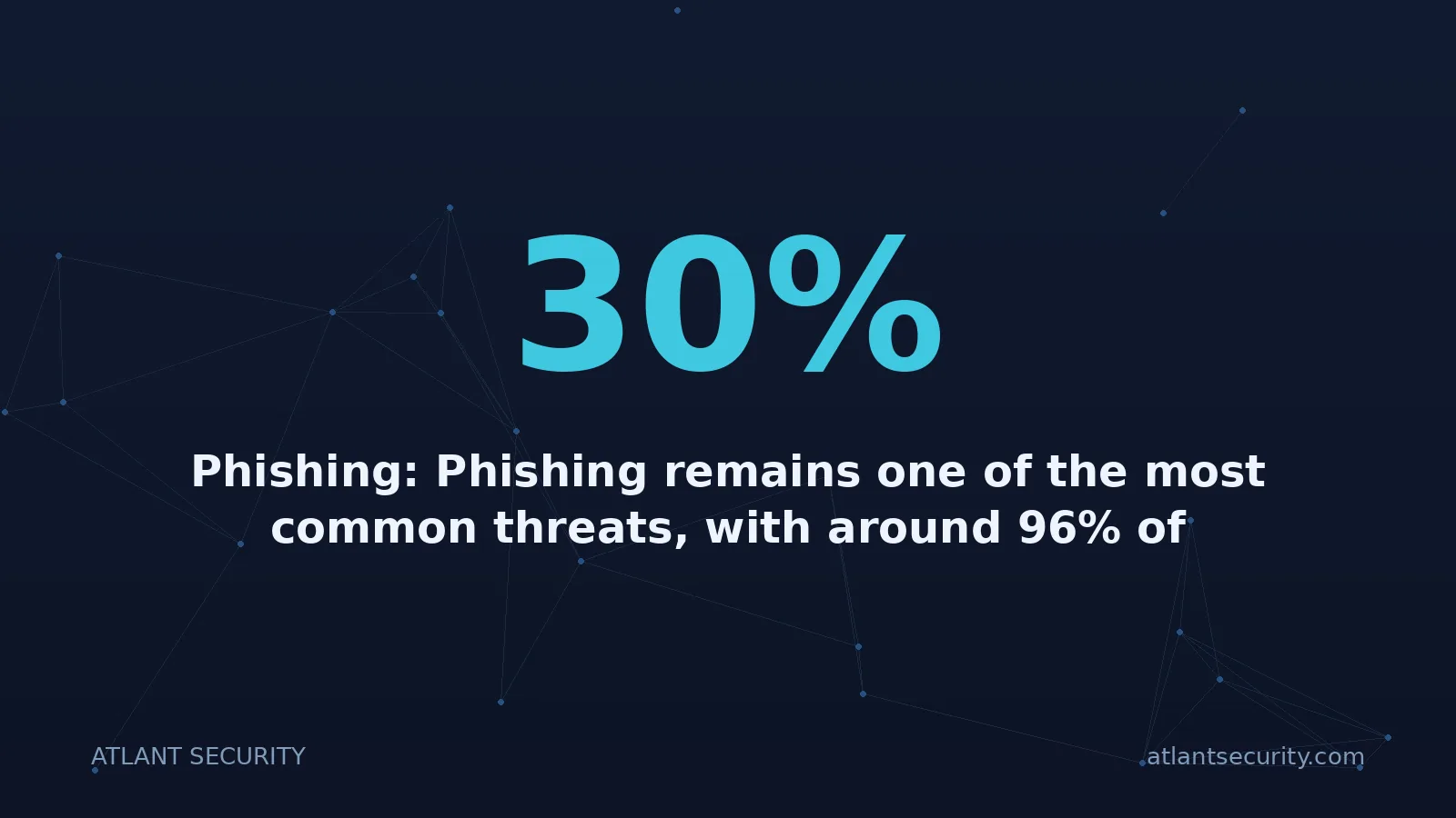 30%: Phishing: Phishing remains one of the most common threats, with around 96% of phishing attacks being