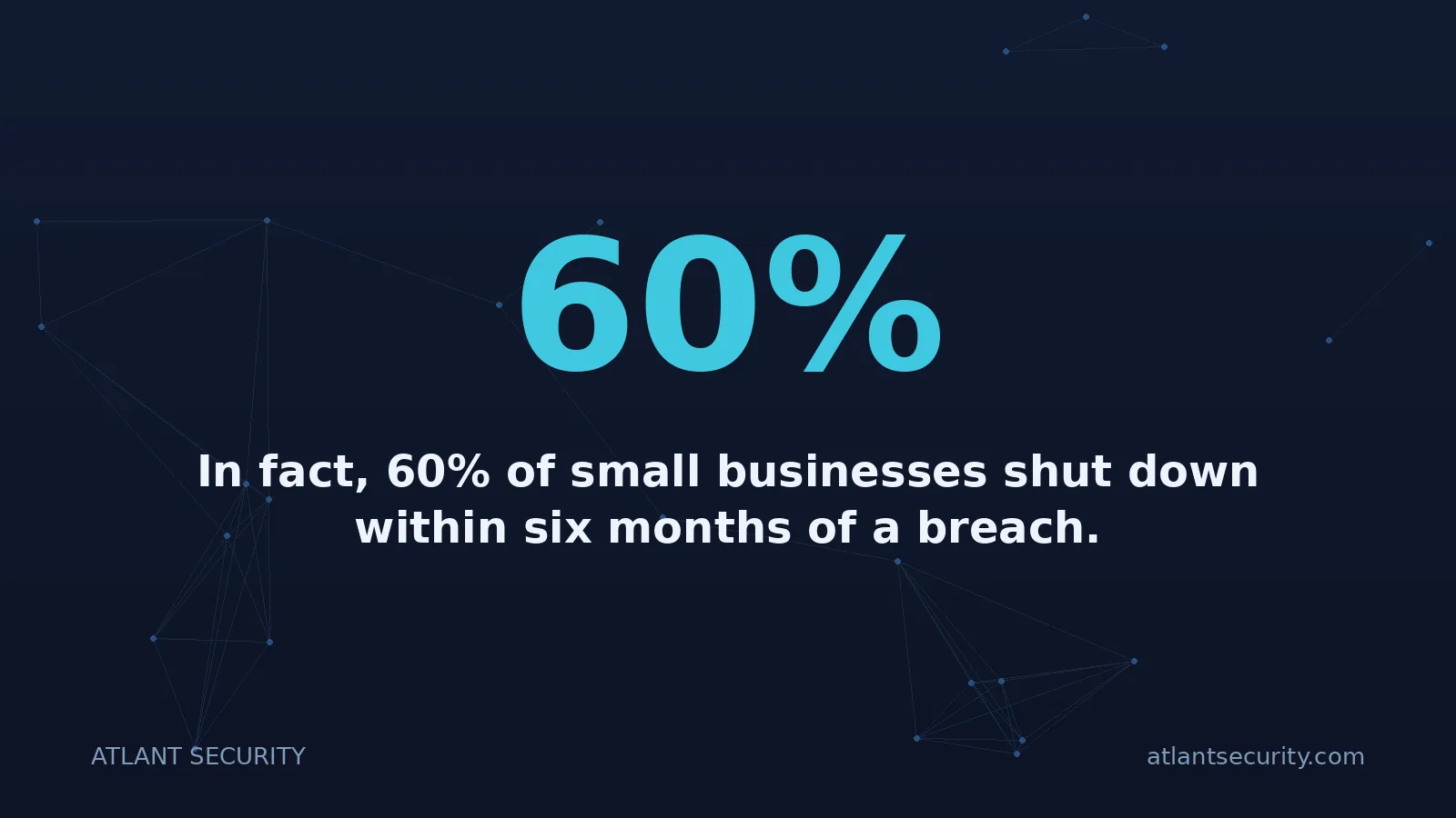 60%: In fact, 60% of small businesses shut down within six months of a breach.