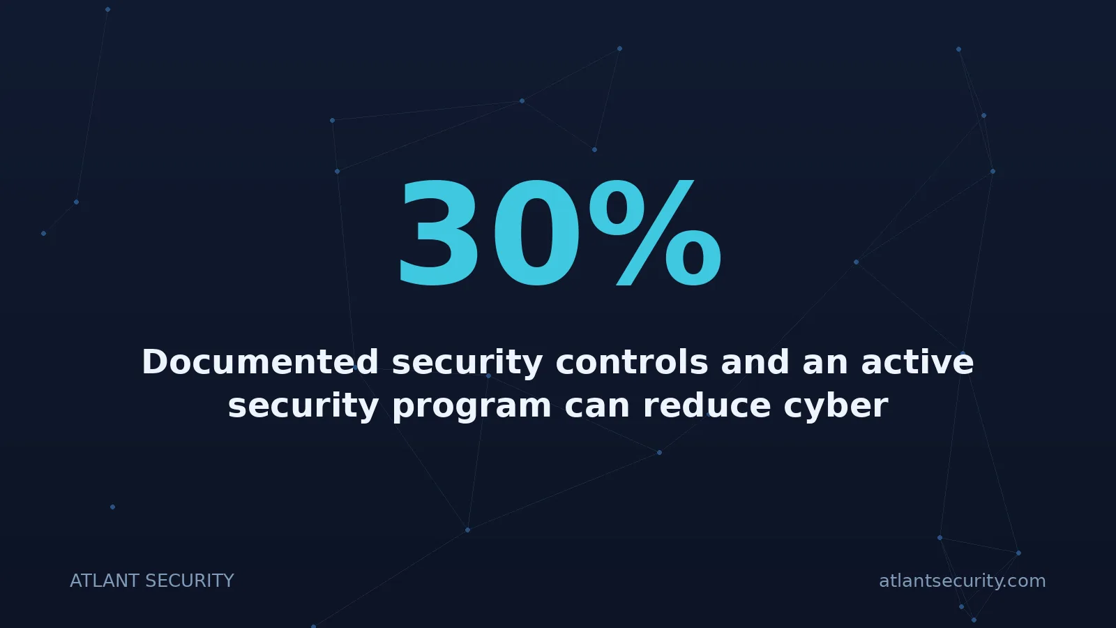 30%: Documented security controls and an active security program can reduce cyber insurance premiums by 1