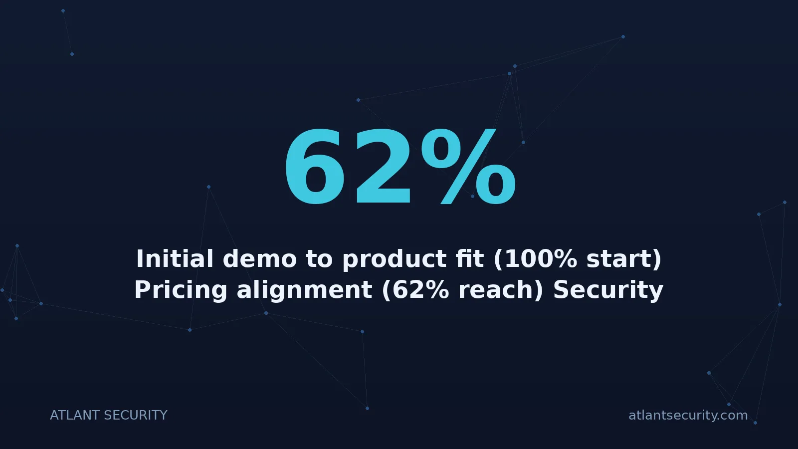 62%: Initial demo to product fit (100% start) Pricing alignment (62% reach) Security review (38% reach) C