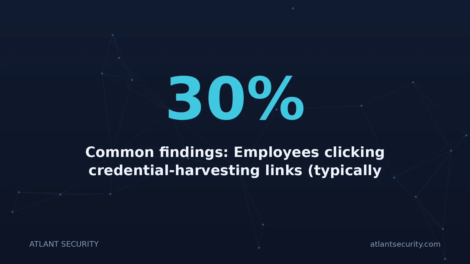 30%: Common findings: Employees clicking credential-harvesting links (typically 15-30% click rates on wel