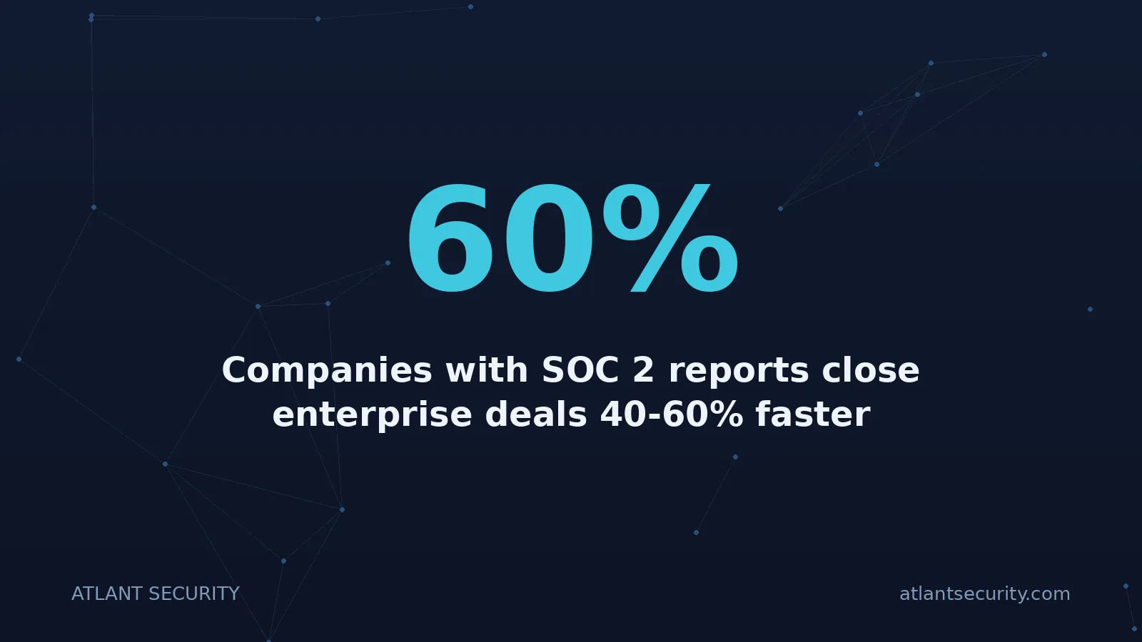60%: Companies with SOC 2 reports close enterprise deals 40-60% faster