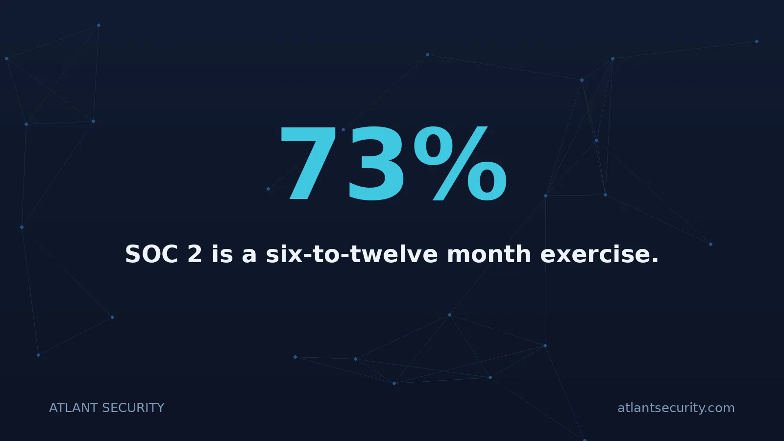 73%: SOC 2 is a six-to-twelve month exercise.