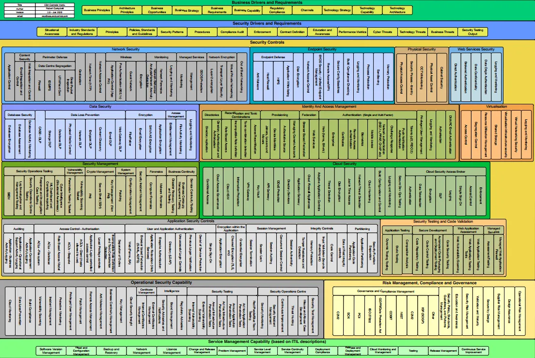 Cybersecurity consultant companies architecture