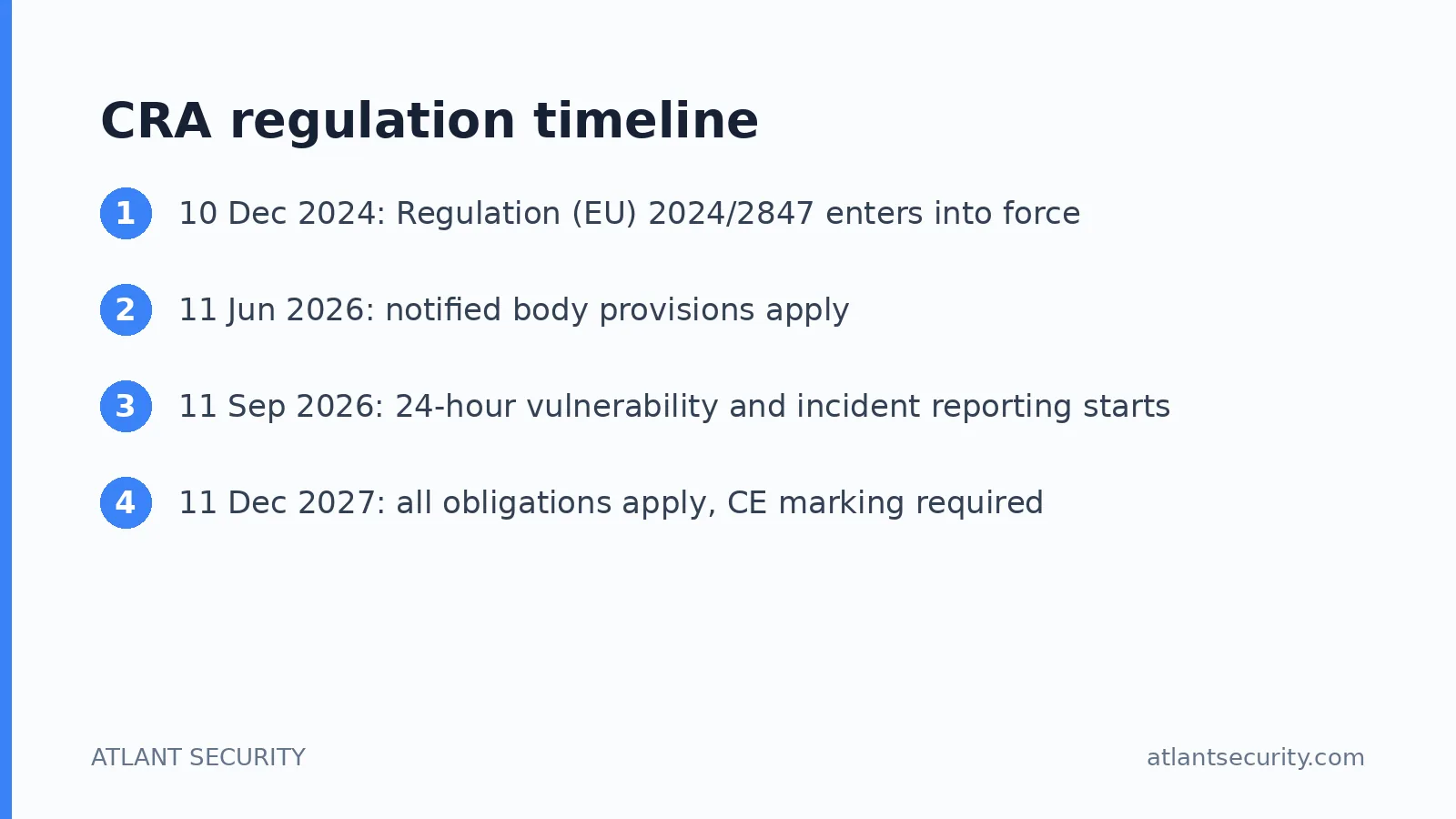 CRA regulation timeline from entry into force in December 2024 to full application in December 2027